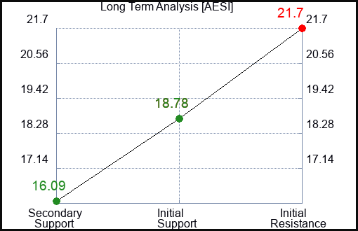 AESI Long Term Analysis for March 18 2024