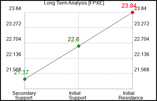 FPXE Long Term Analysis for March 18 2024