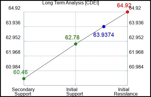 CDEI Long Term Analysis for March 18 2024