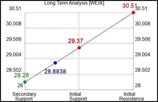 WEIX Long Term Analysis for March 18 2024