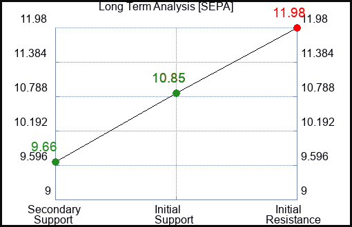 SEPA Long Term Analysis for March 18 2024