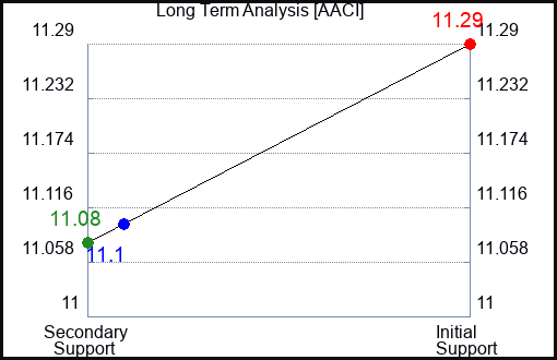 AACI Long Term Analysis for March 18 2024