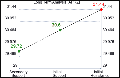 APRZ Long Term Analysis for March 18 2024