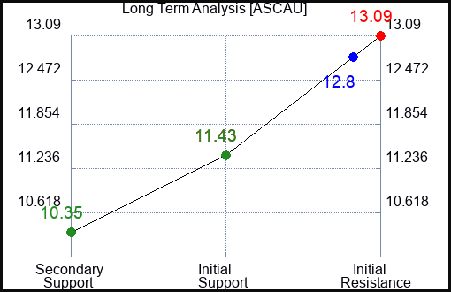 ASCAU Long Term Analysis for March 18 2024