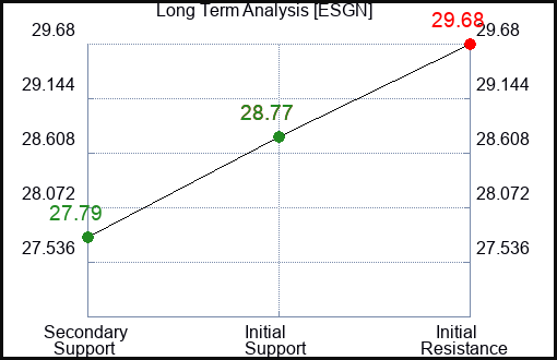 ESGN Long Term Analysis for March 19 2024