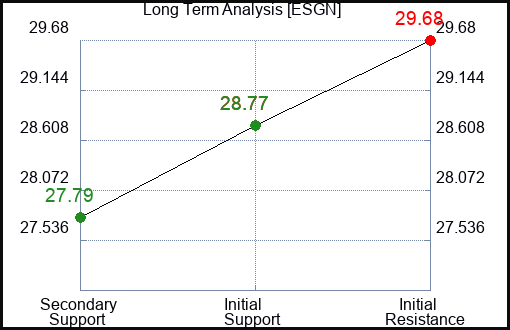 ESGN Long Term Analysis for March 19 2024 ESGN Long Term Analysis for March 19 2024