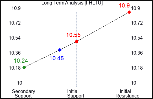 FHLTU Long Term Analysis for March 19 2024