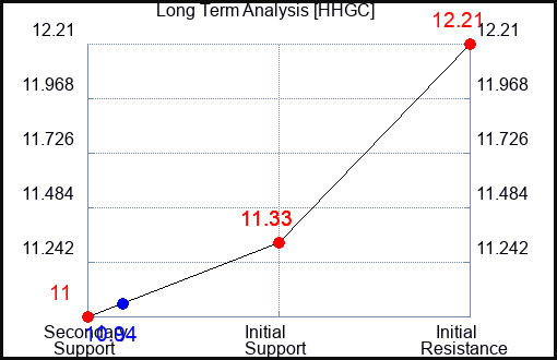 HHGC Long Term Analysis for March 19 2024