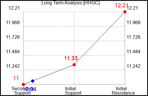 HHGC Long Term Analysis for March 19 2024 HHGC Long Term Analysis for March 19 2024