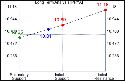 PPYA Long Term Analysis for March 19 2024