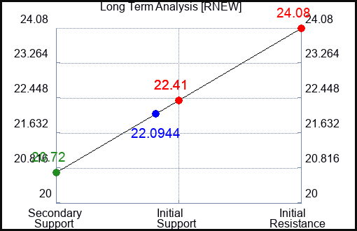 RNEW Long Term Analysis for March 19 2024