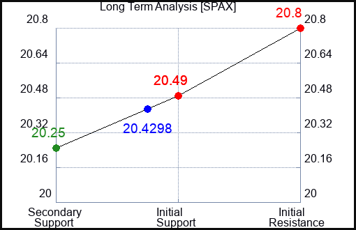 SPAX Long Term Analysis for March 19 2024