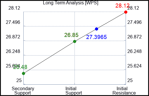 WPS Long Term Analysis for March 19 2024