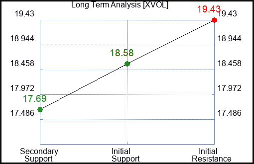 XVOL Long Term Analysis for March 19 2024