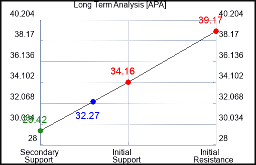 APA Long Term Analysis for March 19 2024