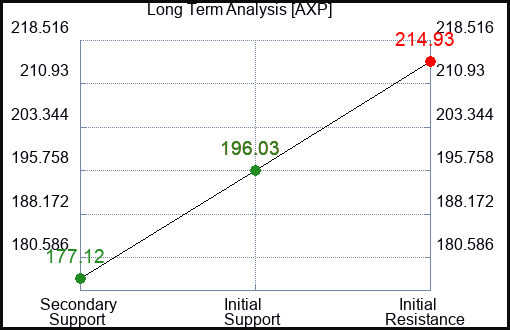 AXP Long Term Analysis for March 19 2024