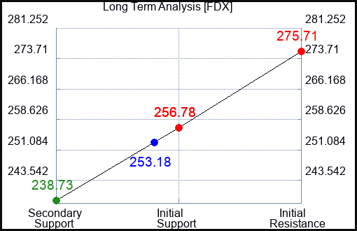 FDX Long Term Analysis for March 19 2024