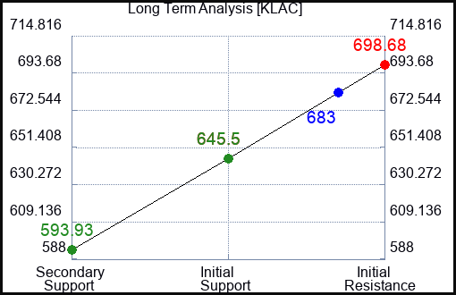 KLAC Long Term Analysis for March 19 2024