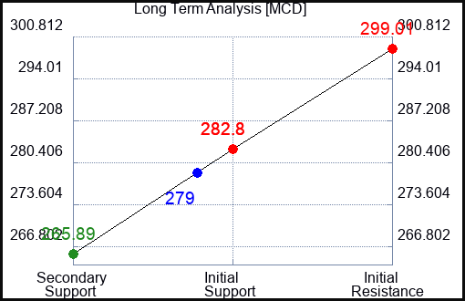 MCD Long Term Analysis for March 19 2024