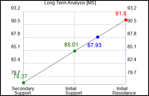 MS Long Term Analysis for March 19 2024