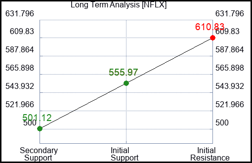 NFLX Long Term Analysis for March 19 2024