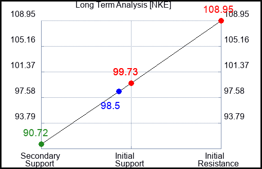 NKE Long Term Analysis for March 19 2024