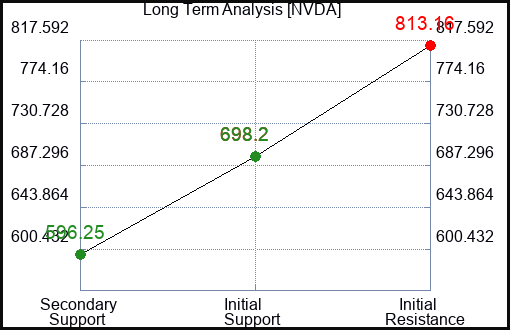 NVDA Long Term Analysis for March 19 2024