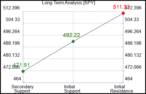 SPY Long Term Analysis for March 19 2024