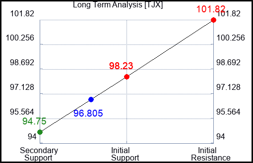 TJX Long Term Analysis for March 19 2024
