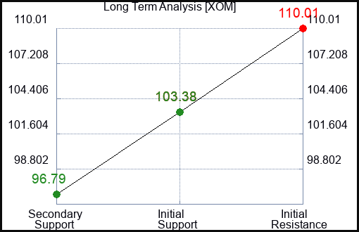 XOM Long Term Analysis for March 19 2024