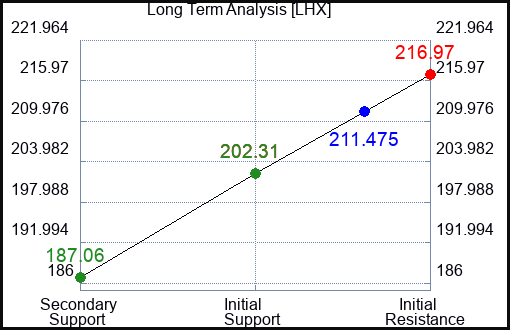 LHX Long Term Analysis for March 19 2024