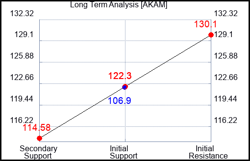AKAM Long Term Analysis for March 19 2024
