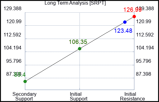 SRPT Long Term Analysis for March 19 2024