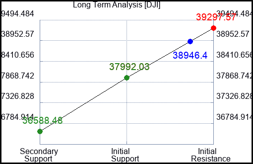 DJI Long Term Analysis for March 19 2024