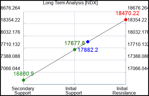 NDX Long Term Analysis for March 19 2024