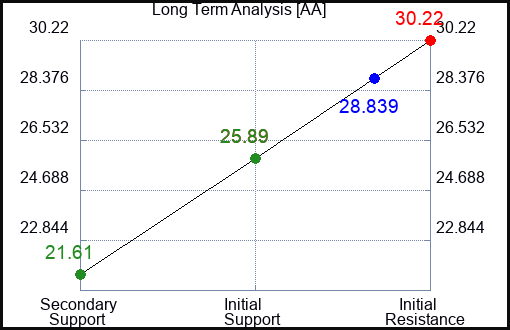 AA Long Term Analysis for March 19 2024