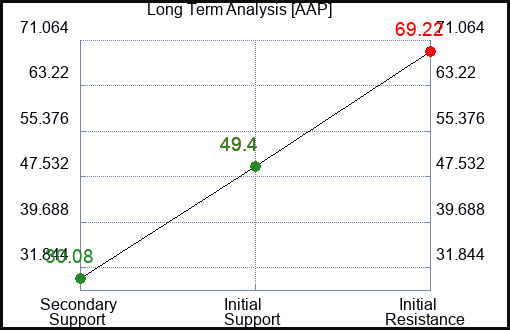 AAP Long Term Analysis for March 19 2024