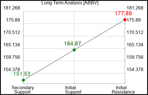 ABBV Long Term Analysis for March 19 2024