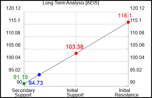AEIS Long Term Analysis for March 19 2024