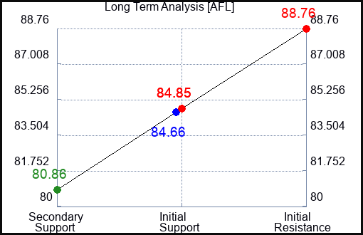 AFL Long Term Analysis for March 19 2024