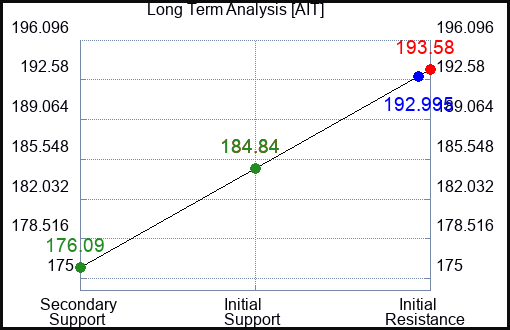 AIT Long Term Analysis for March 19 2024