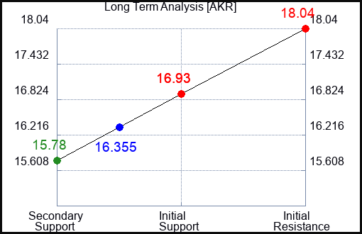 AKR Long Term Analysis for March 19 2024