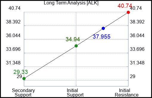 ALK Long Term Analysis for March 19 2024