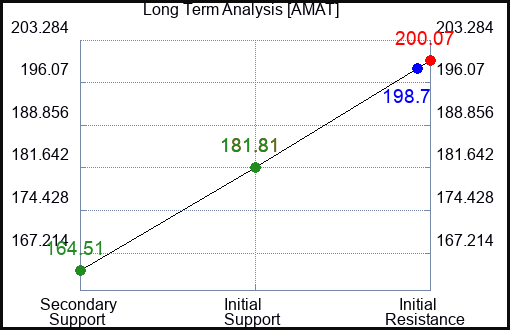AMAT Long Term Analysis for March 19 2024