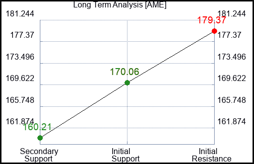 AME Long Term Analysis for March 19 2024