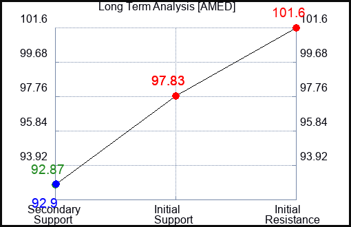 AMED Long Term Analysis for March 19 2024