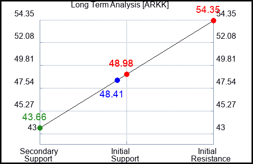 ARKK Long Term Analysis for March 19 2024
