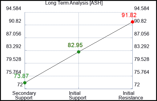 ASH Long Term Analysis for March 19 2024