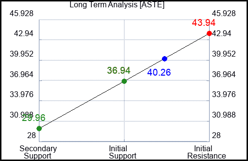 ASTE Long Term Analysis for March 19 2024