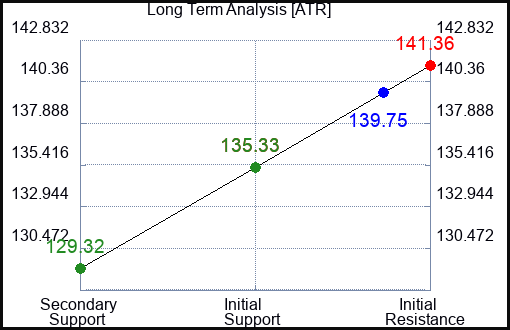 ATR Long Term Analysis for March 19 2024